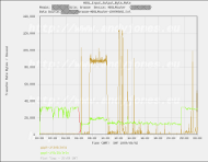ADSL Bandwidth chart showing how new BT Client crashed router
